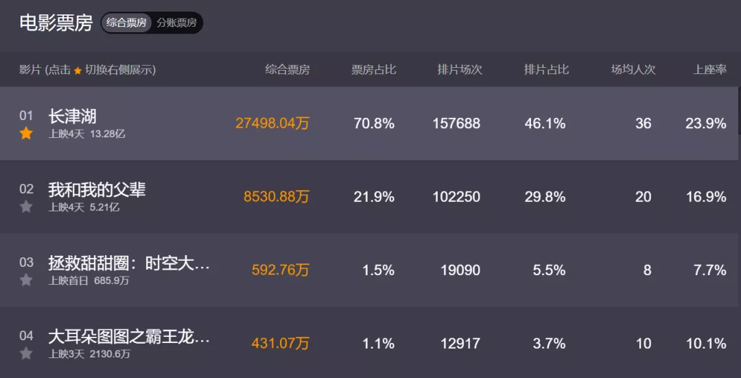 《長津湖》上映4天，票房破13億，有望創票房新紀錄，憑什么？