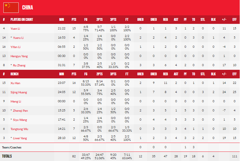 中國女籃大勝澳大利亞，三戰全勝直接晉級半決賽